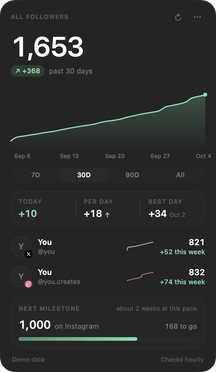 The Tally panel: 1,653 followers, up 368 in the past 30 days, a rising curve, today +10, about 18 a day, and the next milestone, 1,000 on Instagram, 168 to go.